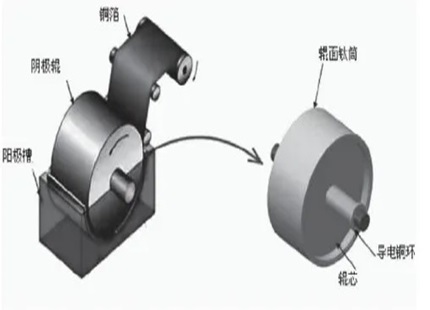 Electrolytic Copper Foil vs. Rolled Copper Foil