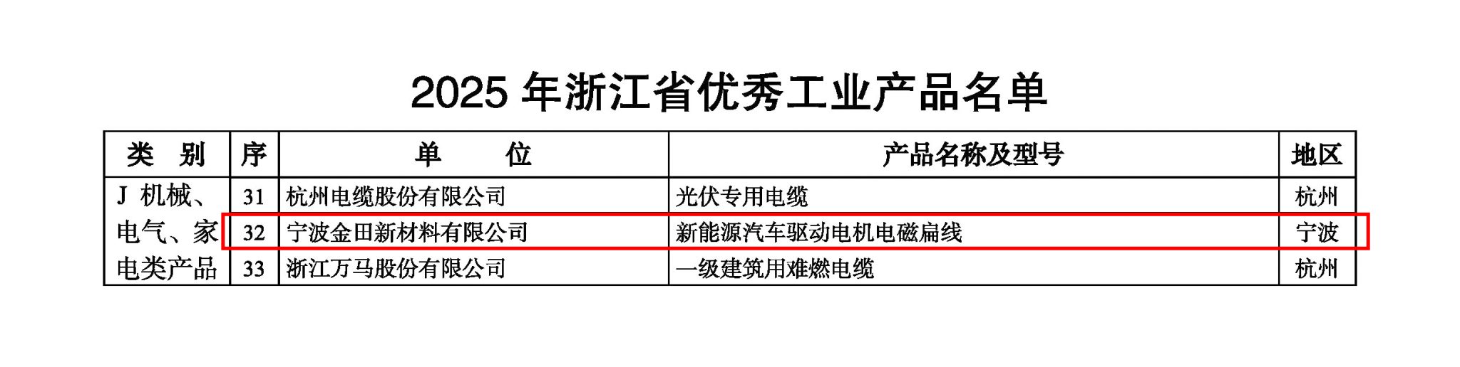 Jintian Copper's “New Energy Vehicle Drive Motor Electromagnetic Flat Wire” Rated as 2025 Provincial Excellent Industrial Product