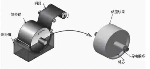 Copper Foil Manufacturing Process