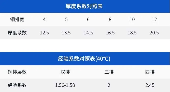 Coefficient reference table