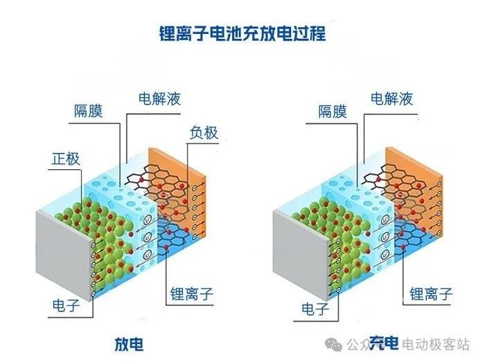 Why Aluminum Foil Is Used for the Cathode and Copper Foil for the Anode of Lithium-Ion Batteries