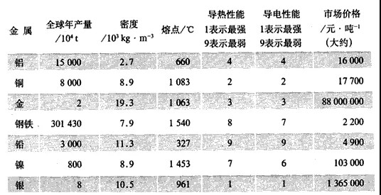 Conductivity and Cost