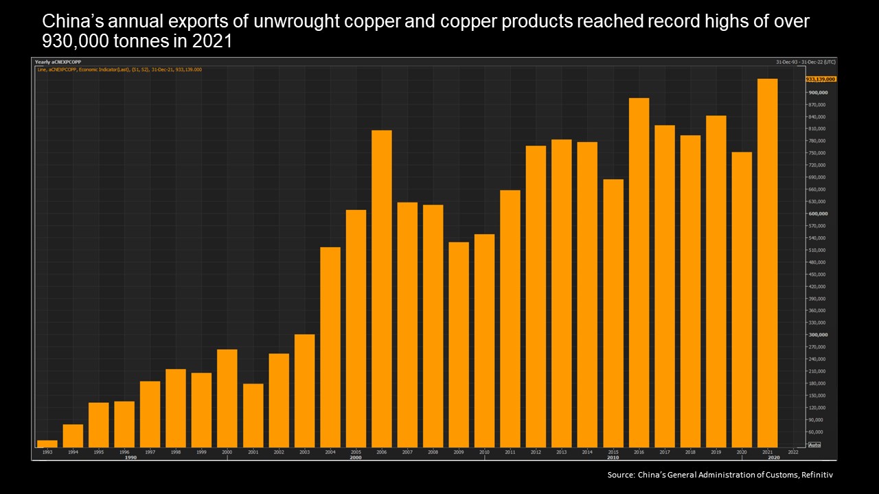 China's Copper Exports Hit Record High In 2021