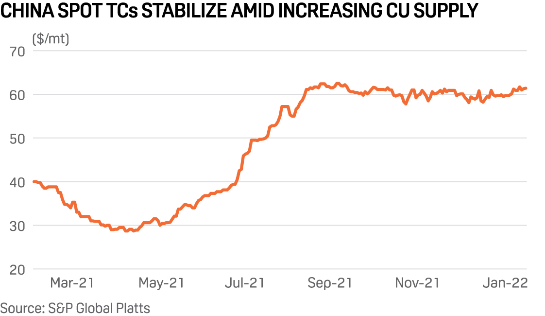 China's Slow Spot Copper Trade To Continue In Q1 2022, Term Contractual Tonnage Increases