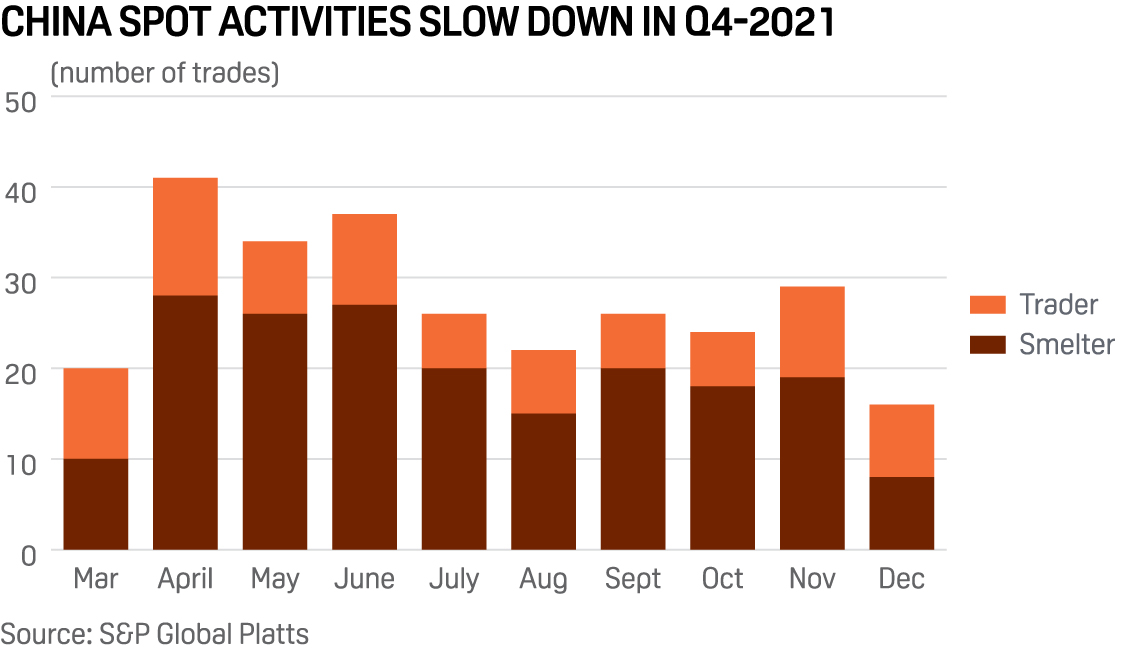 China's Slow Spot Copper Trade To Continue In Q1 2022, Term Contractual Tonnage Increases