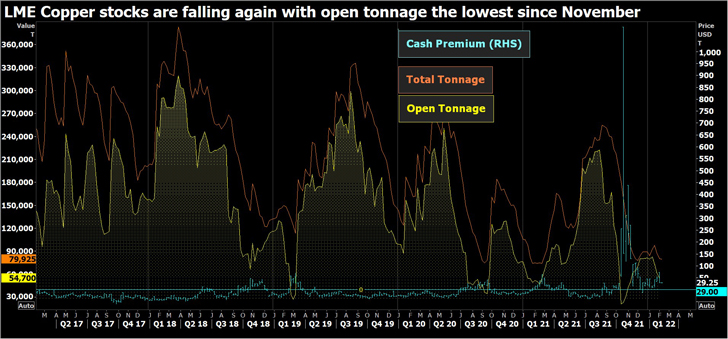 New Lme Stocks Squeeze Is Creeping Up On Doctor Copper