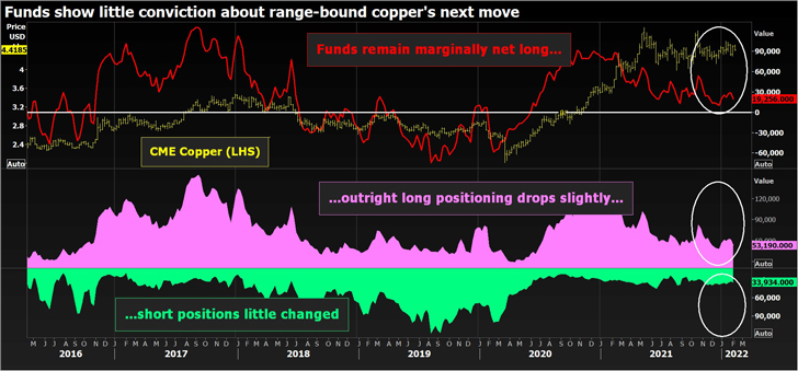 Column: New Lme Stocks Squeeze Is Creeping Up On Doctor Copper: Andy Home