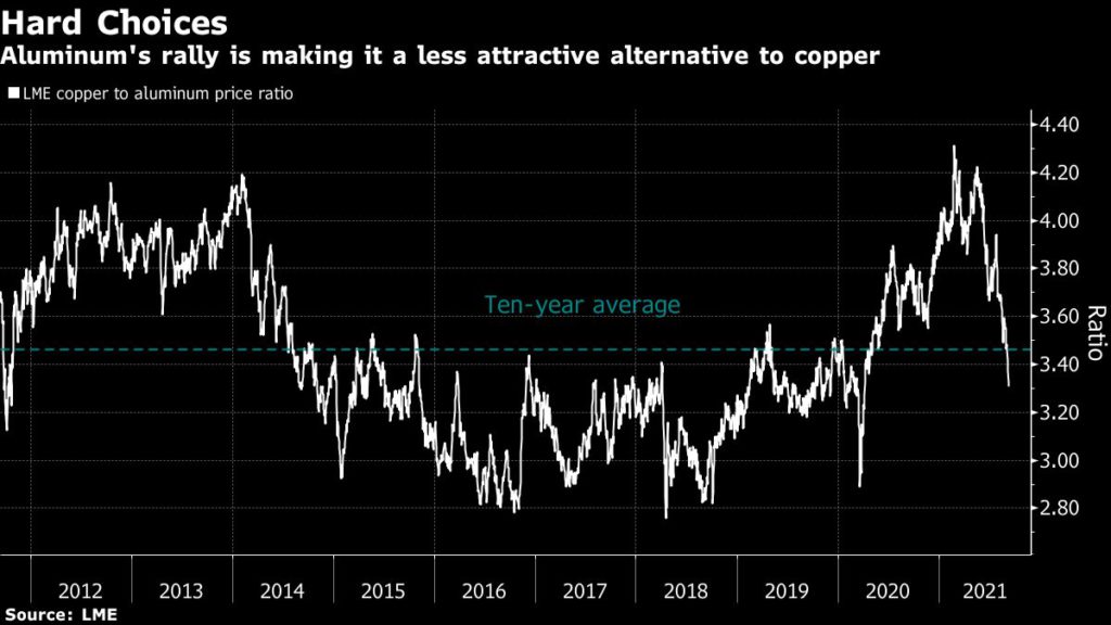 Copper, Aluminum Prices Up As Inflation Runs Hot