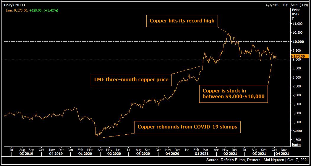 Copper Analysts Reset Outlook On China's Dual Demand Ructions