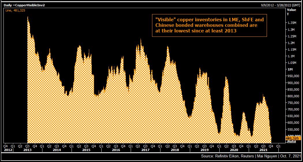 Copper Analysts Reset Outlook On China's Dual Demand Ructions