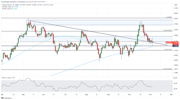 Copper Hugs Trendline Support as Market Conditions Remain Tight