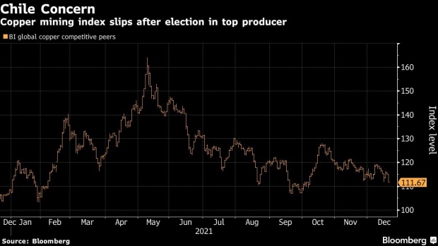 Copper Miner Shares Slide After Leftist Wins Chile Election