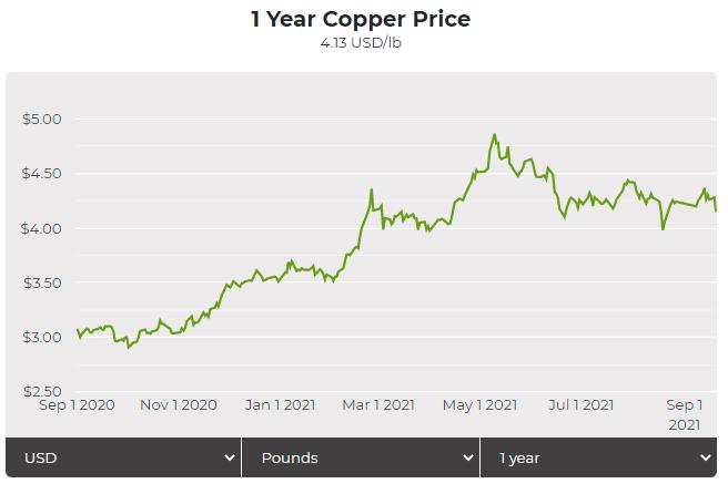 Copper Price Bounces Back On Evergrande Deal