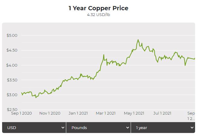Copper Price Down As Labour Conflicts In Chile Resolved, Supply Concerns Fade