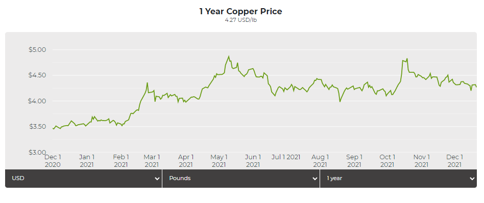 Copper Price Rises As Investors Recover Some Risk Appetite