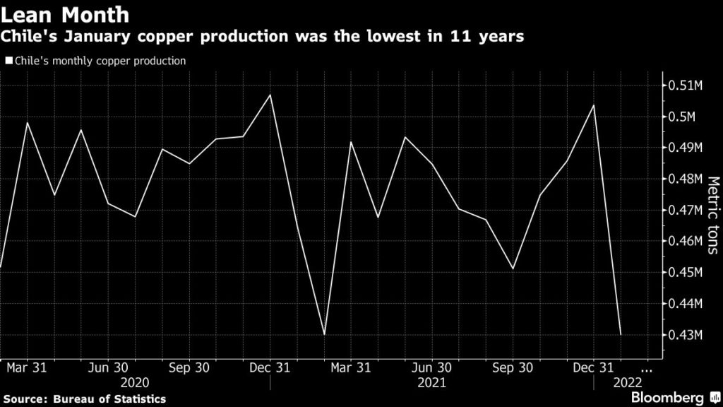 Copper Price Rises On Chile's Lean Output