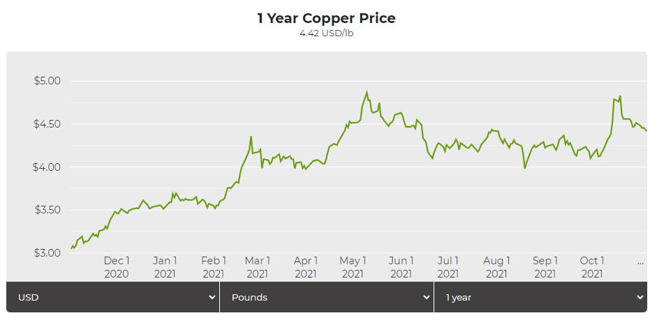 copper-price-rises-on-strong-export-growth-in-china-2.png