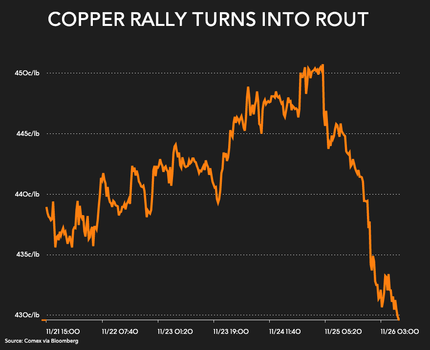 Copper Price Sinks As New Covid Variant Spooks Markets