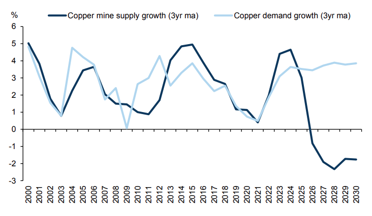 Freeport-mcmoran CEO Warns That The World Will Be Short Of Copper Supply