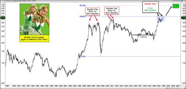 Is Copper Repeating Historic Double Top Price Pattern