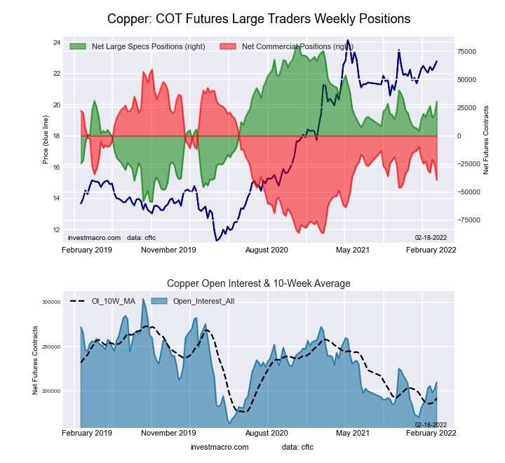 Metals Speculators Boosted Their Copper Bullish Bets To 15-Week High