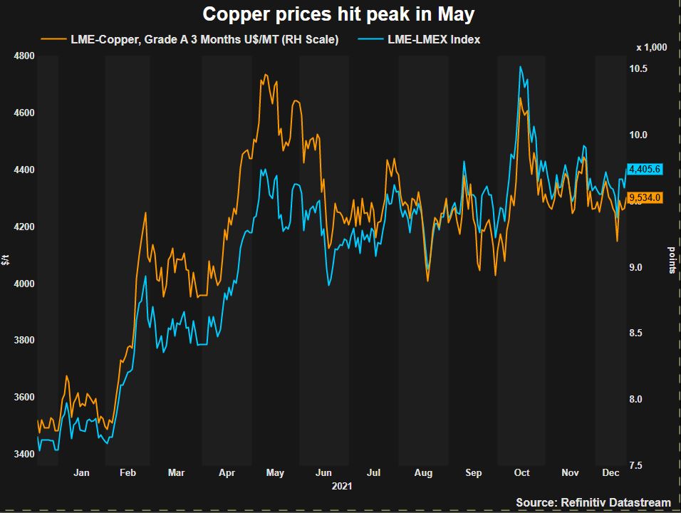 Surpluses On The Horizon To Douse Fire Under Copper Prices