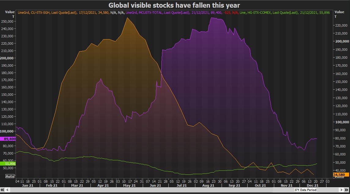 Surpluses On The Horizon To Douse Fire Under Copper Prices