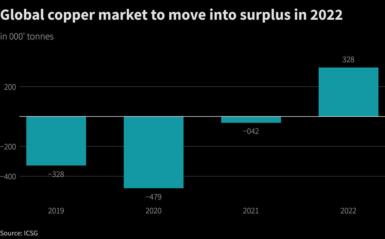 Surpluses On The Horizon To Douse Fire Under Copper Prices