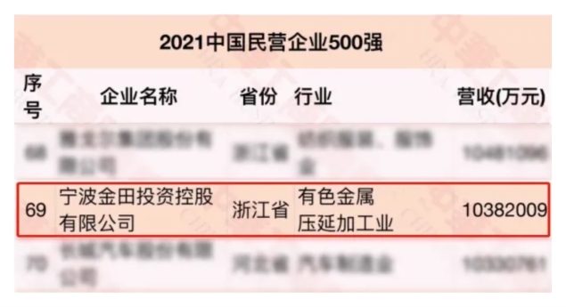 The 2021 China Top 500 List Is Released! Jintian Copper Ranks 211th, Up 22 Places From Last Year!