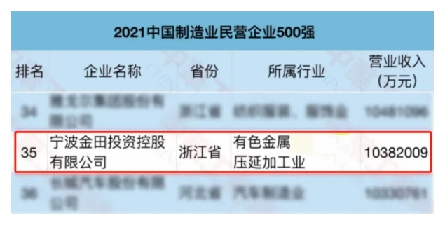 The 2021 China Top 500 List Is Released! Jintian Copper Ranks 211th, Up 22 Places From Last Year!