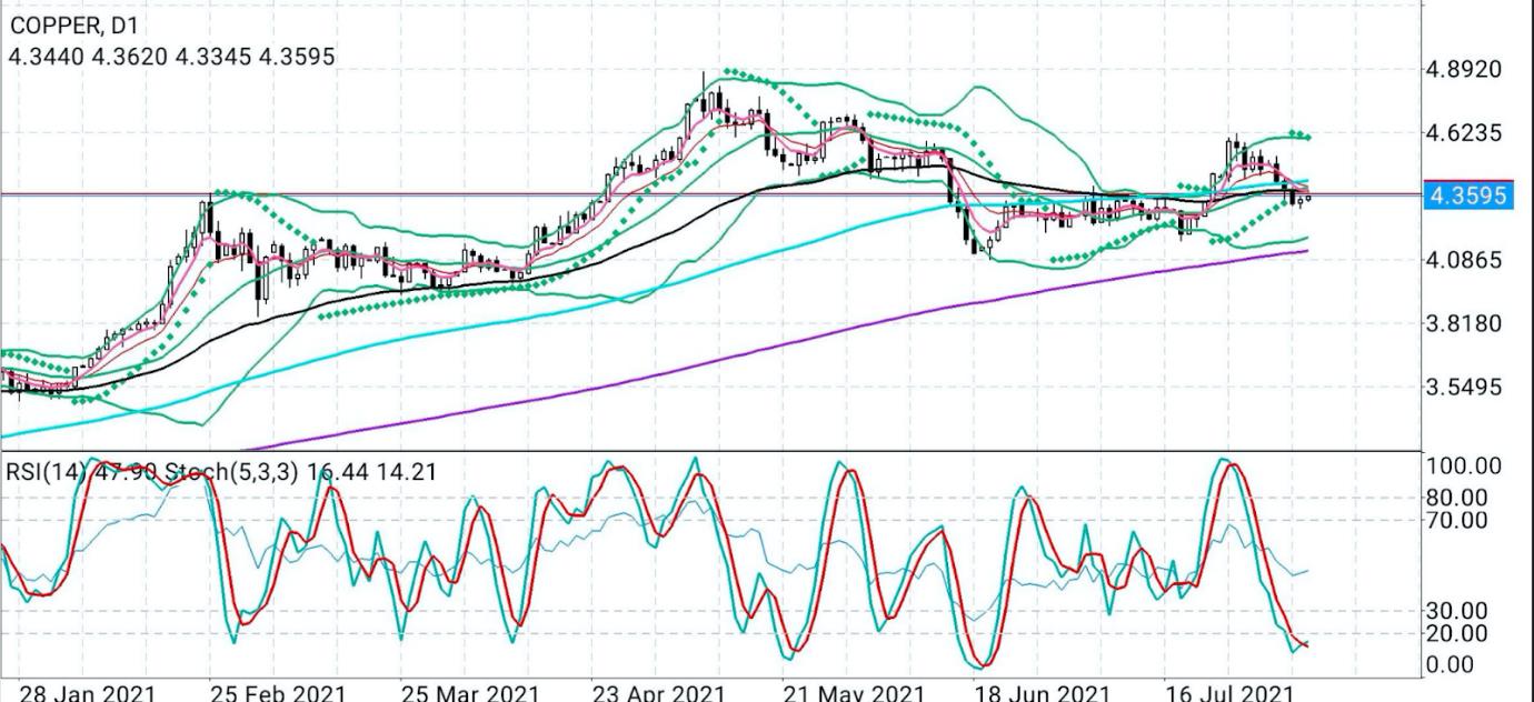 Copper: As Bears Claw The Red Metal, Could It Slip Below $4?