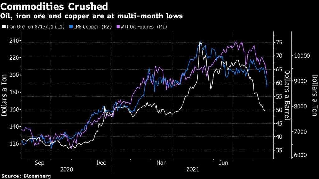 Copper Price Hits Six-month Low As China Reins In Growth, Covid Fears Rise