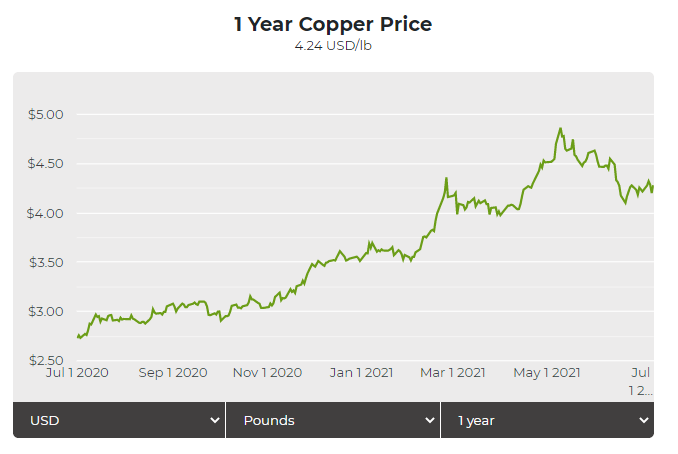 Copper Price Slides As China Vows Measures To Ease Commodity Prices