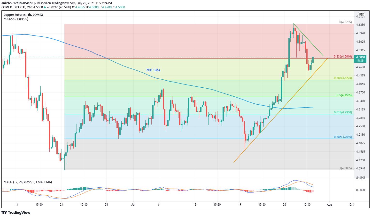 Copper Price Today: Extends Bounce Off Weekly Support Line To Regain $4.50