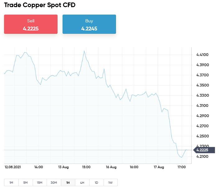 Copper Prices Fall As China Data Dents Demand Outlook