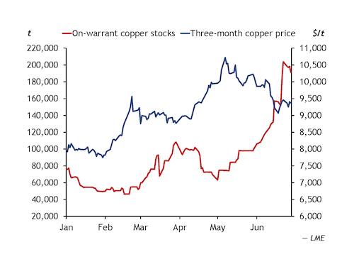 Rise In Copper Stocks Helps Curb LME Price Surge