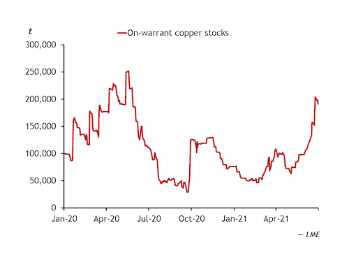 Rise In Copper Stocks Helps Curb LME Price Surge