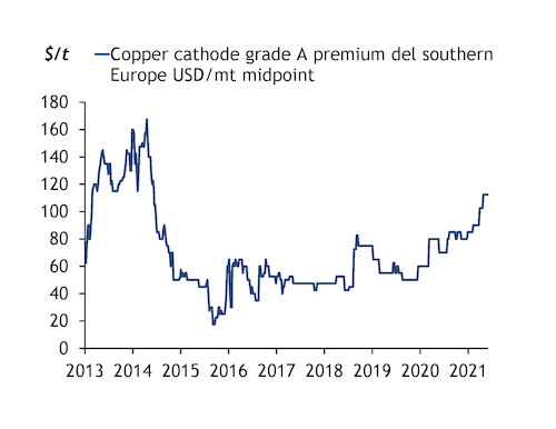 Rise In Copper Stocks Helps Curb LME Price Surge