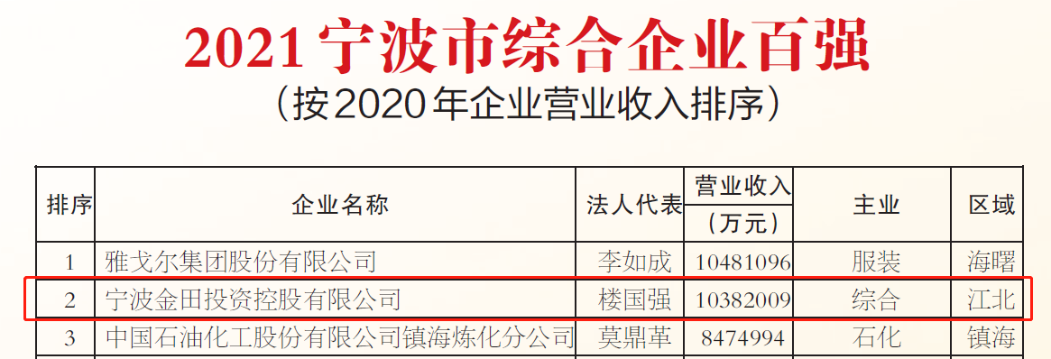 The Company Topped The Top 100 Manufacturing Enterprises In Ningbo