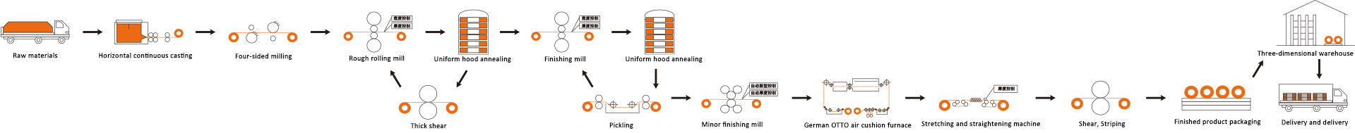 Copper-Nickel-Silicon Strip Production Process