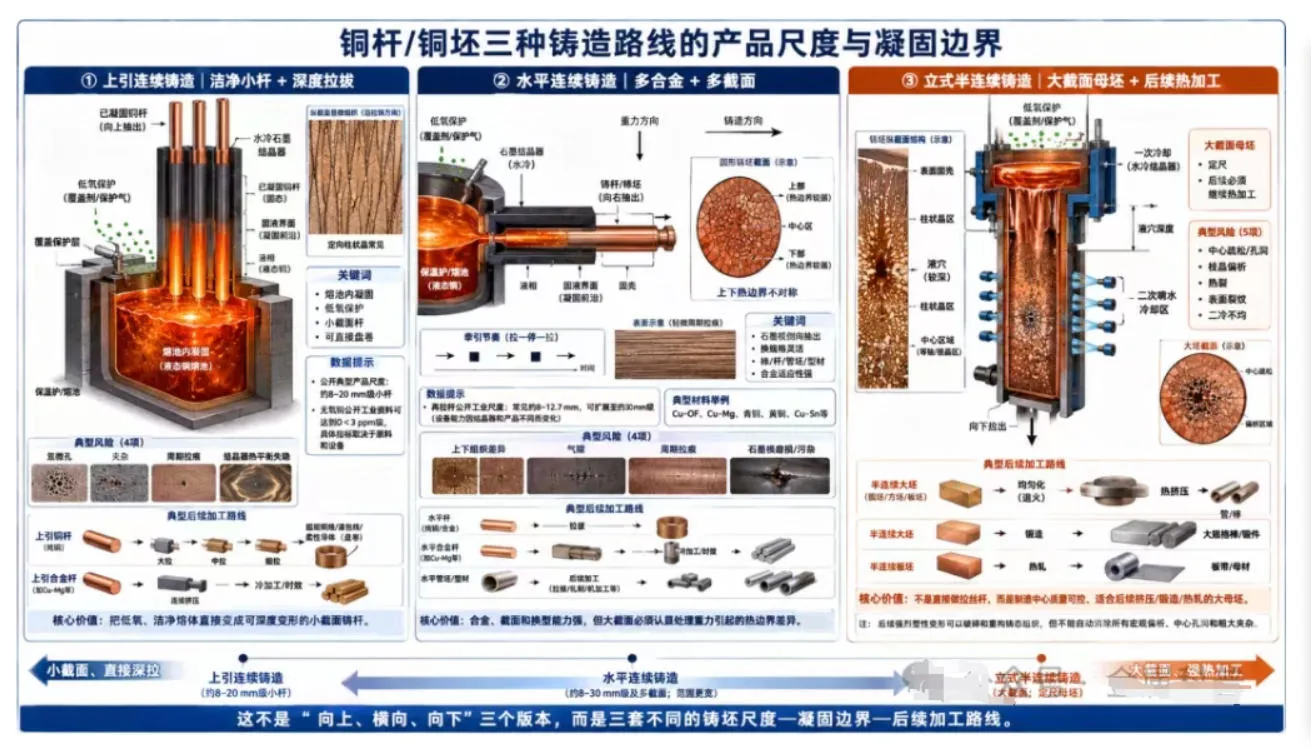 For Copper Rod Continuous Casting, Which One Should Be Chosen: Upward Casting, Horizontal Casting, or Vertical Semi-Continuous Casting?