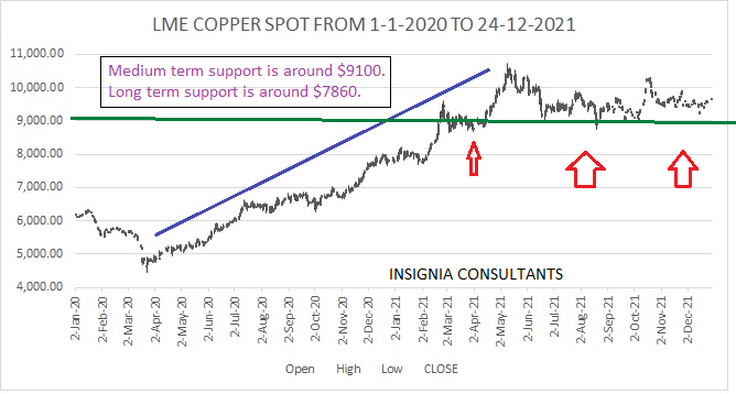 Asian Metals Market Update: 2022 Copper Forecast Asian Metals Market Update: 2022 Copper Forecast
