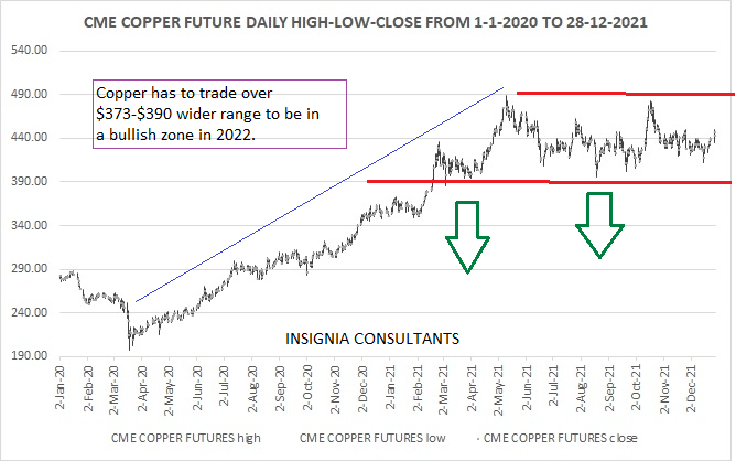 Asian Metals Market Update: 2022 Copper Forecast Asian Metals Market Update: 2022 Copper Forecast