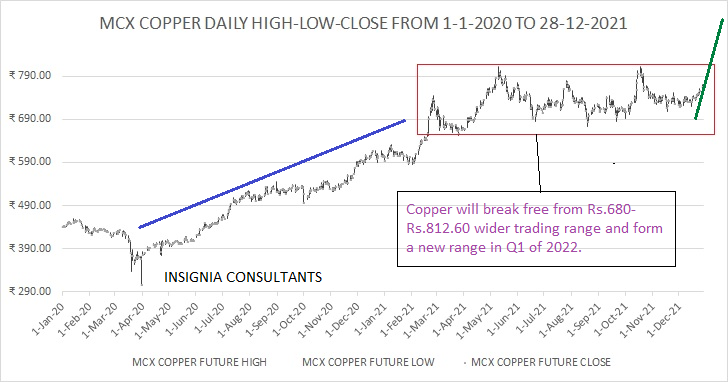 Asian Metals Market Update: 2022 Copper Forecast Asian Metals Market Update: 2022 Copper Forecast