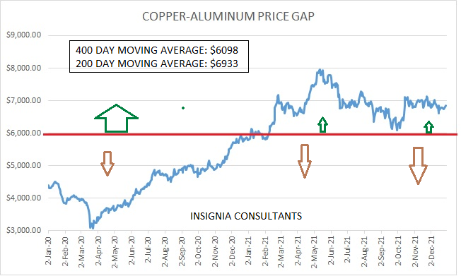 Asian Metals Market Update: 2022 Copper Forecast Asian Metals Market Update: 2022 Copper Forecast