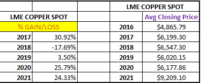 Asian Metals Market Update: 2022 Copper Forecast Asian Metals Market Update: 2022 Copper Forecast