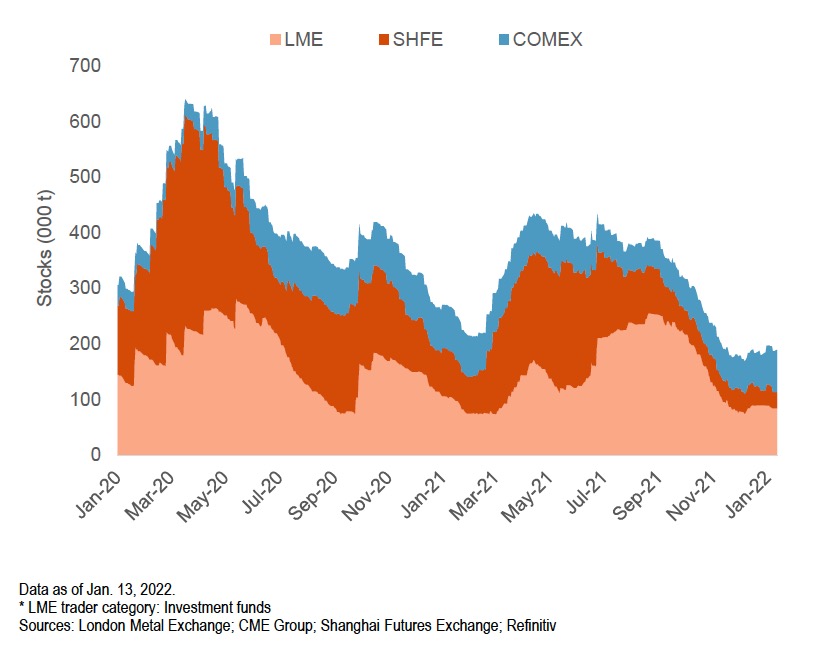Copper Price: Global Stocks Are Down To Three Days' Consumption Copper Price: Global Stocks Are Down To Three Days' Consumption