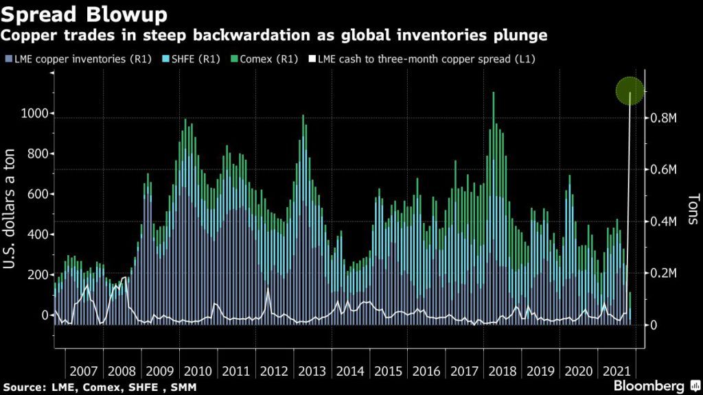 Copper Price Surges Past $11,000 On Supply Squeeze Copper Price Surges Past $11,000 On Supply Squeeze