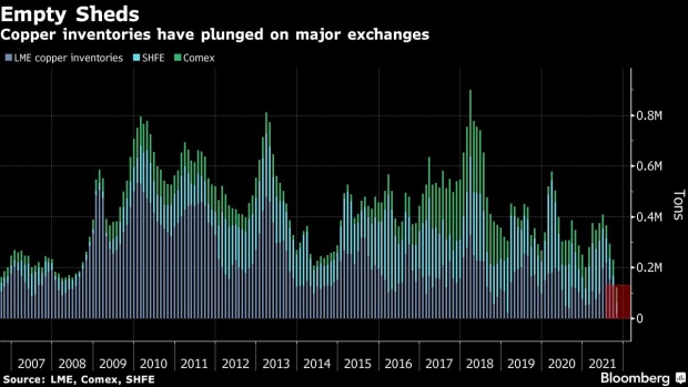 Copper's Wild Week Throws Spotlight on Straining World Economy Copper's Wild Week Throws Spotlight on Straining World Economy