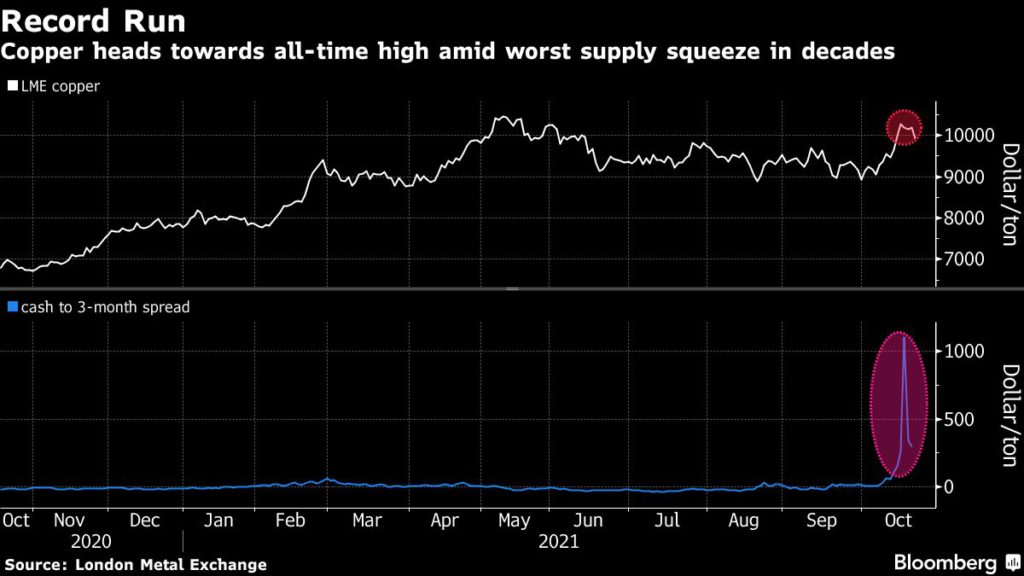 Freeport Copper Output Falls Short Just As The World Needs More Of The Metal Freeport Copper Output Falls Short Just As The World Needs More Of The Metal